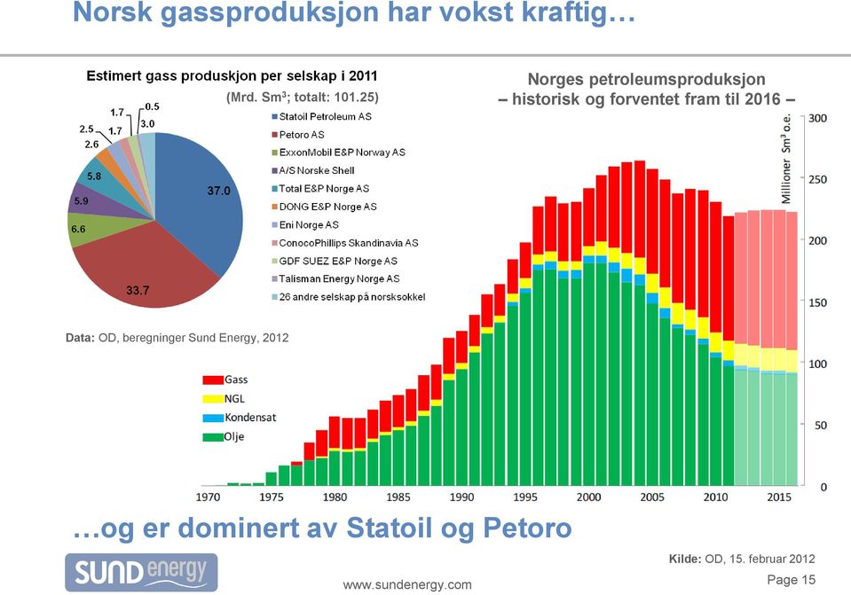 25) Norges petroleumsproduksjon historisk og forventet fram