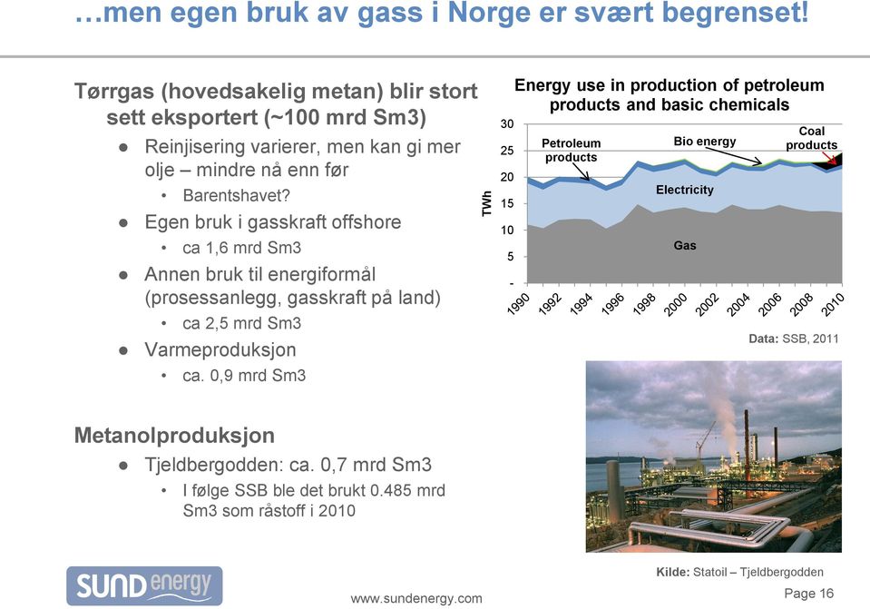Egen bruk i gasskraft offshore ca 1,6 mrd Sm3 Annen bruk til energiformål (prosessanlegg, gasskraft på land) ca 2,5 mrd Sm3 Varmeproduksjon ca.