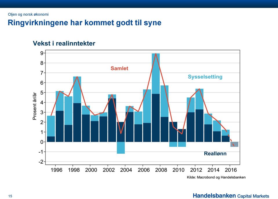 Ringvirkningene