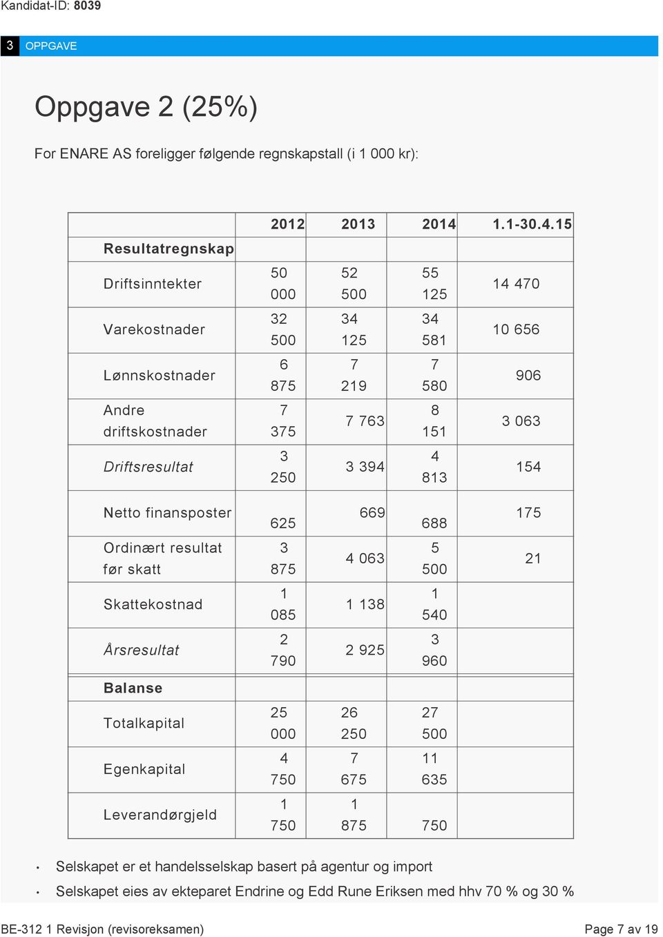 15 Driftsinntekter 50 000 52 500 55 125 14 470 Varekostnader 32 500 34 125 34 581 10 656 Lønnskostnader 6 875 7 219 7 580 906 Andre driftskostnader 7 375 7 763 8 151 3 063 Driftsresultat 3 250