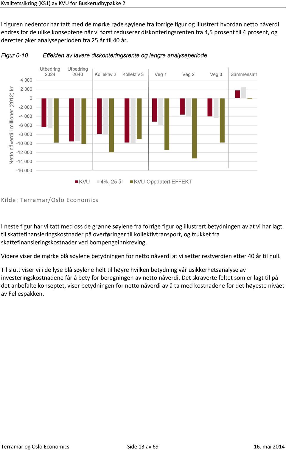 Figur 0-10 Effekten av lavere diskonteringsrente og lengre analyseperiode 4 000 2 000 0-2 000-4 000-6 000-8 000-10 000-12 000-14 000-16 000 Utbedring 2024 Utbedring 2040 Kollektiv 2 Kollektiv 3 Veg 1