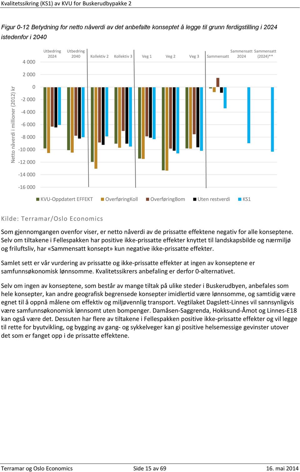 OverføringBom Uten restverdi KS1 Kilde: Terramar/Oslo Economics Som gjennomgangen ovenfor viser, er netto nåverdi av de prissatte effektene negativ for alle konseptene.