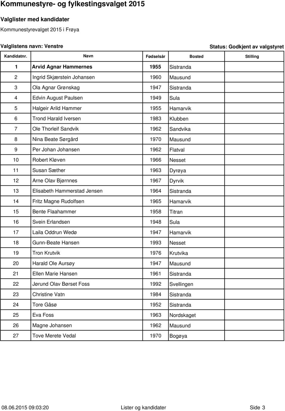 1963 Dyrøya 12 Arne Olav Bjørnnes 1967 Dyrvik 13 Elisabeth Hammerstad Jensen 1964 Sistranda 14 Fritz Magne Rudolfsen 1965 Hamarvik 15 Bente Flaahammer 1958 Titran 16 Svein Erlandsen 1948 Sula 17