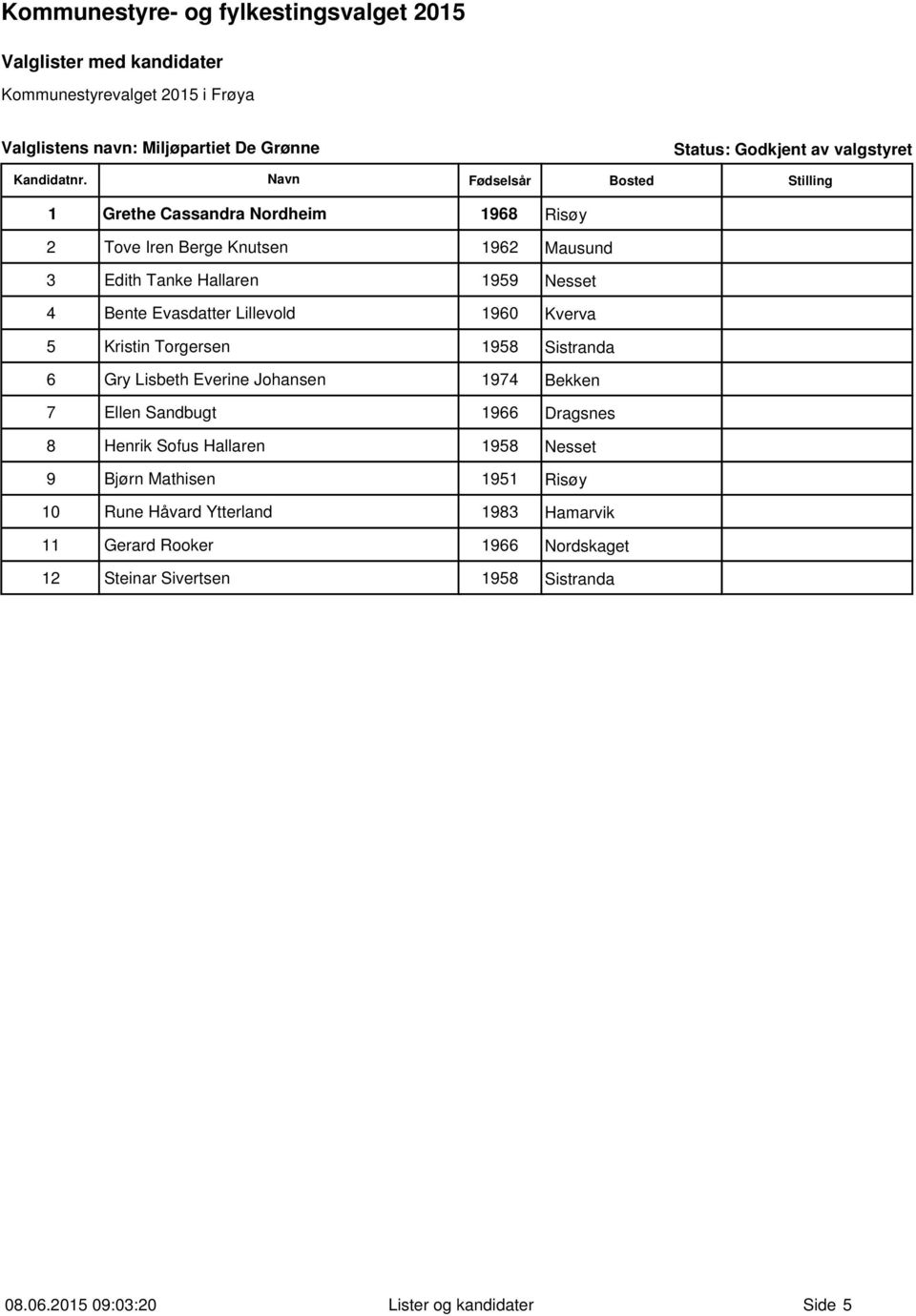 Lisbeth Everine Johansen 1974 Bekken 7 Ellen Sandbugt 1966 Dragsnes 8 Henrik Sofus Hallaren 1958 Nesset 9 Bjørn Mathisen