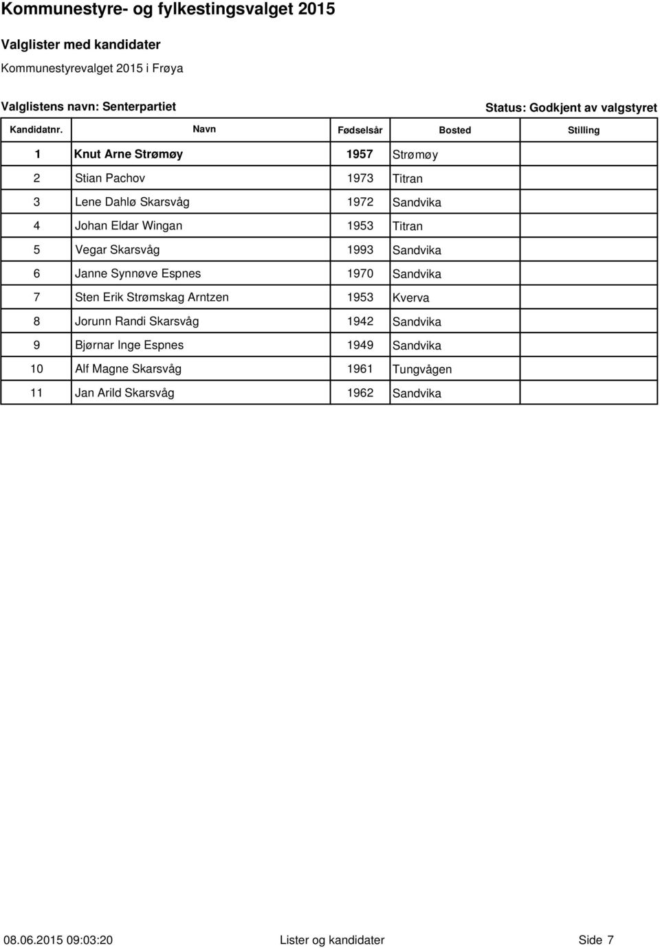 Espnes 1970 Sandvika 7 Sten Erik Strømskag Arntzen 1953 Kverva 8 Jorunn Randi Skarsvåg 1942 Sandvika 9