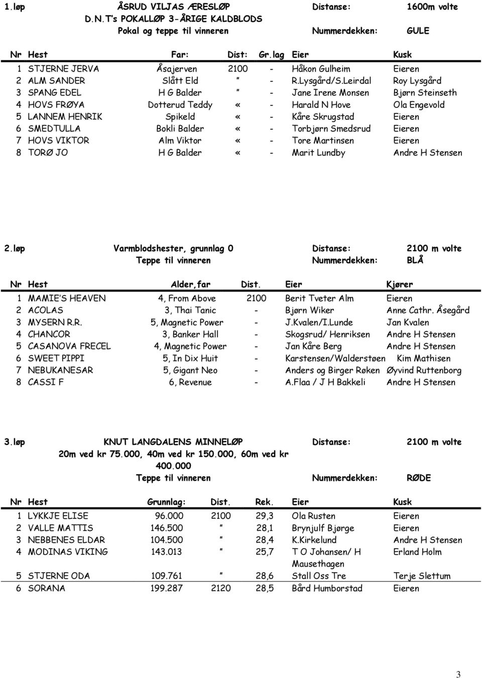 Leirdal Roy Lysgård 3 SPANG EDEL H G Balder - Jane Irene Monsen Bjørn Steinseth 4 HOVS FRØYA Dotterud Teddy «- Harald N Hove Ola Engevold 5 LANNEM HENRIK Spikeld «- Kåre Skrugstad Eieren 6 SMEDTULLA