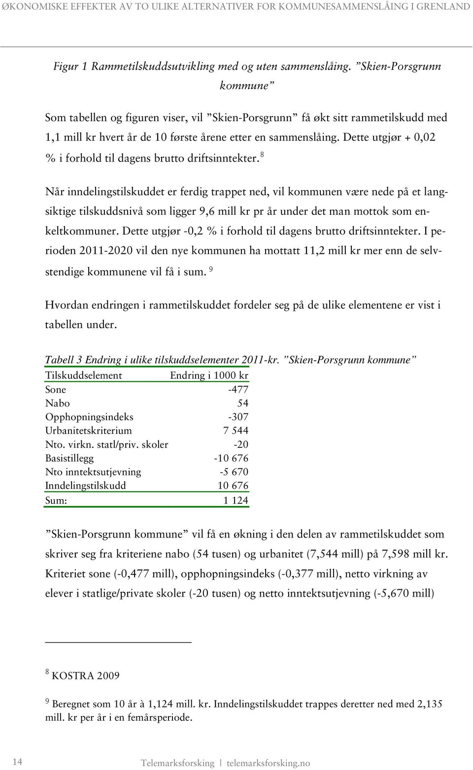 Dette utgjør + 0,02 % i forhold til dagens brutto driftsinntekter.