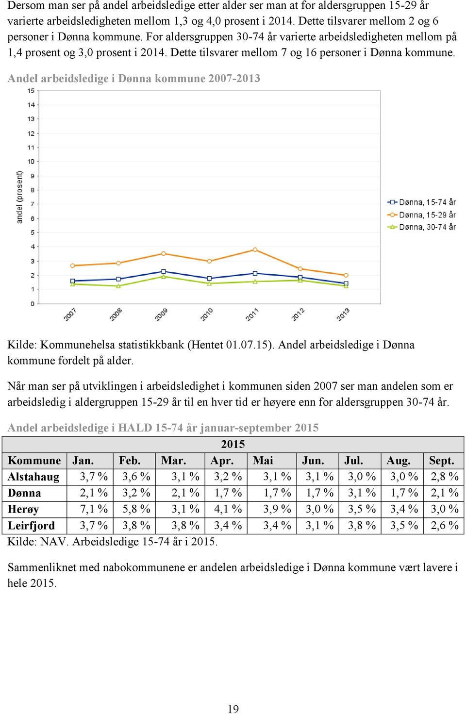 Dette tilsvarer mellom 7 og 16 personer i Dønna kommune. Andel arbeidsledige i Dønna kommune 2007-2013 Kilde: Kommunehelsa statistikkbank (Hentet 01.07.15).