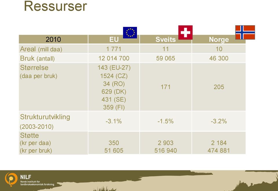 1524 (CZ) 34 (RO) 629 (DK) 431 (SE) 359 (FI) 171 205 (2003-2010) Støtte (kr