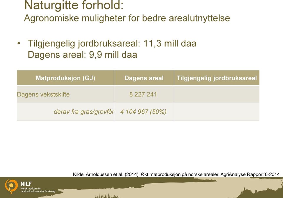 104 967 (50%) «Agronomisk optimalt» vekstskifte derav fra gras/grovfôr 8 582 313 (+4 %) 3 818 438 (44 %) (- 7 %) 9 508 319 (+