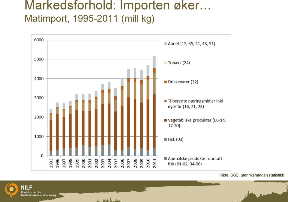 1995-2011 (mill kg)