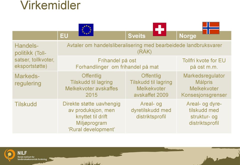 uavhengig av produksjon, men knyttet til drift Miljøprogram Rural development Offentlig Tilskudd til lagring Melkekvoter avskaffet 2009 Areal- og