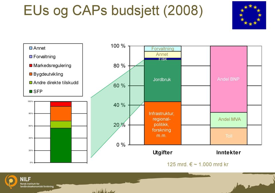 Andel BNP 100 % 40 % 80 % 60 % 40 % 20 % Infrastruktur, regionalpolitikk,