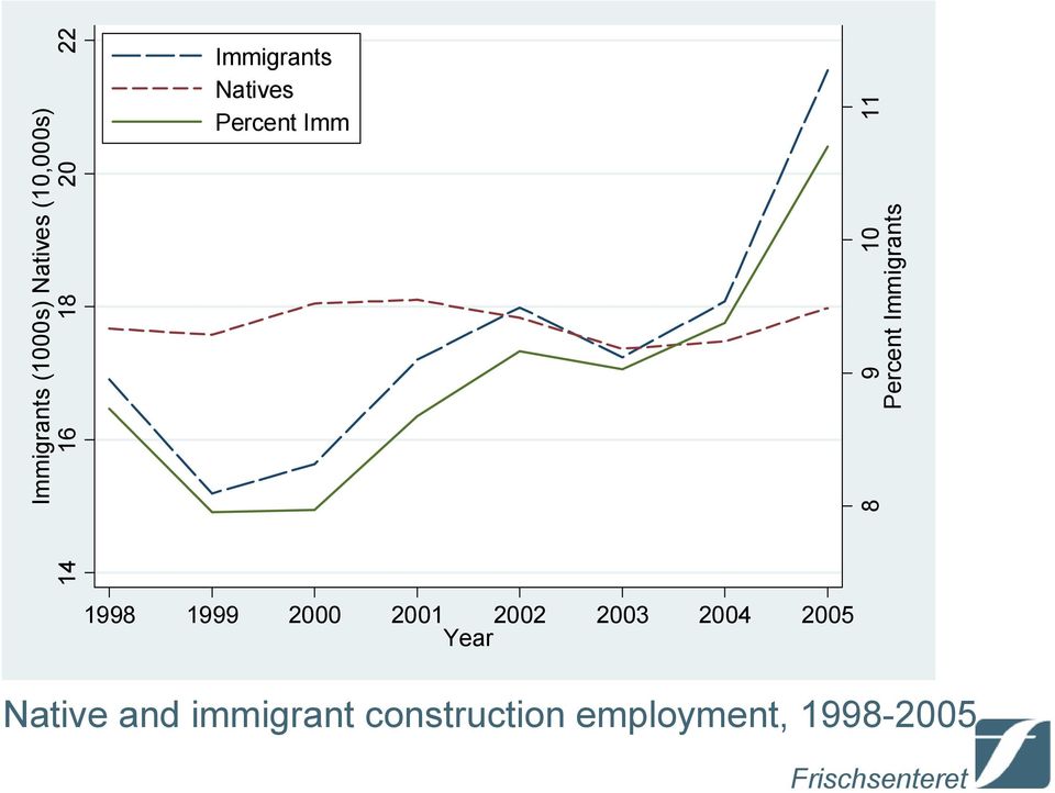 Immigrants 1998 1999 2000 2001 2002 2003 2004 2005