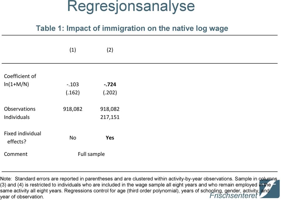 No Yes Comment Full sample Note: Standard errors are reported in parentheses and are clustered within activity-by-year observations.