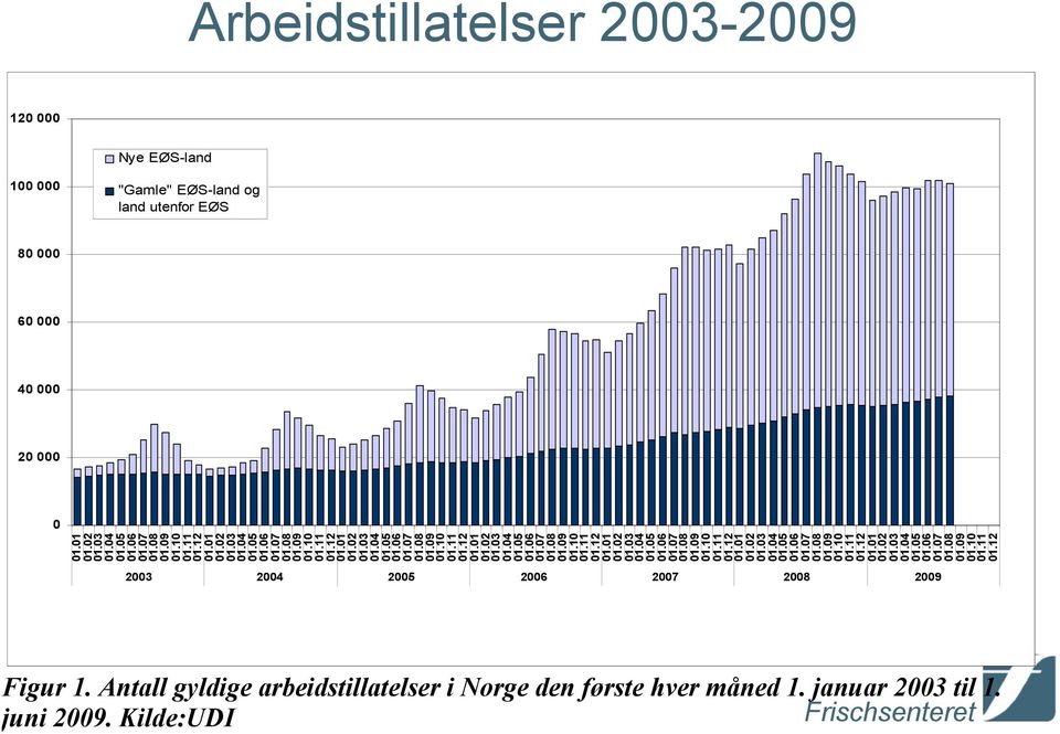 Antall gyldige arbeidstillatelser i Norge den første hver måned 1. januar 2003 til 1. juni 2009. Kilde:UDI