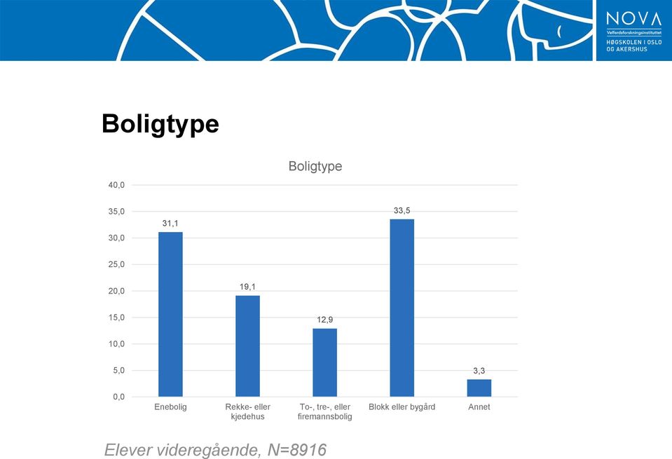 Rekke- eller kjedehus To-, tre-, eller