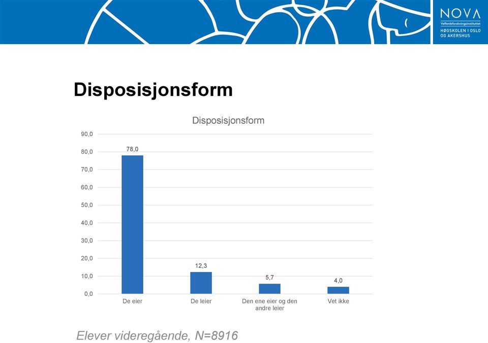 5,7 4,0 0,0 De eier De leier Den ene eier og