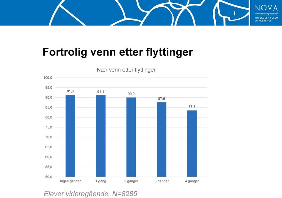 80,0 75,0 70,0 65,0 60,0 55,0 50,0 Ingen ganger 1