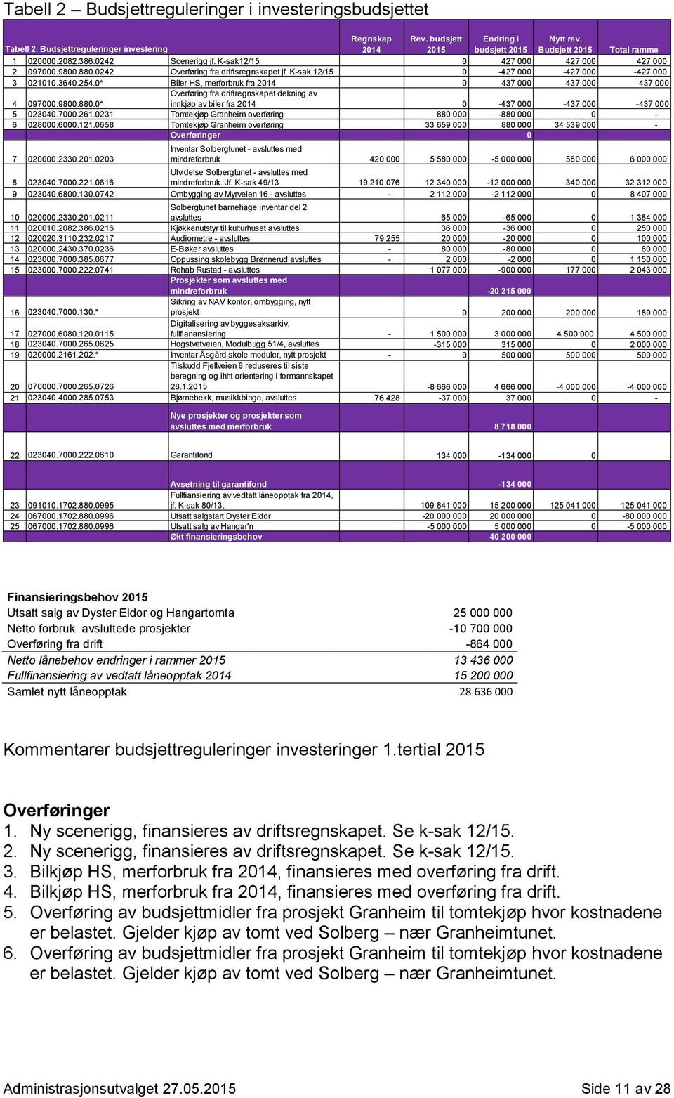 0* Biler HS, merforbruk fra 2014 0 437 000 437 000 437 000 4 097000.9800.880.0* Overføring fra driftregnskapet dekning av innkjøp av biler fra 2014 0-437 000-437 000-437 000 5 023040.7000.261.