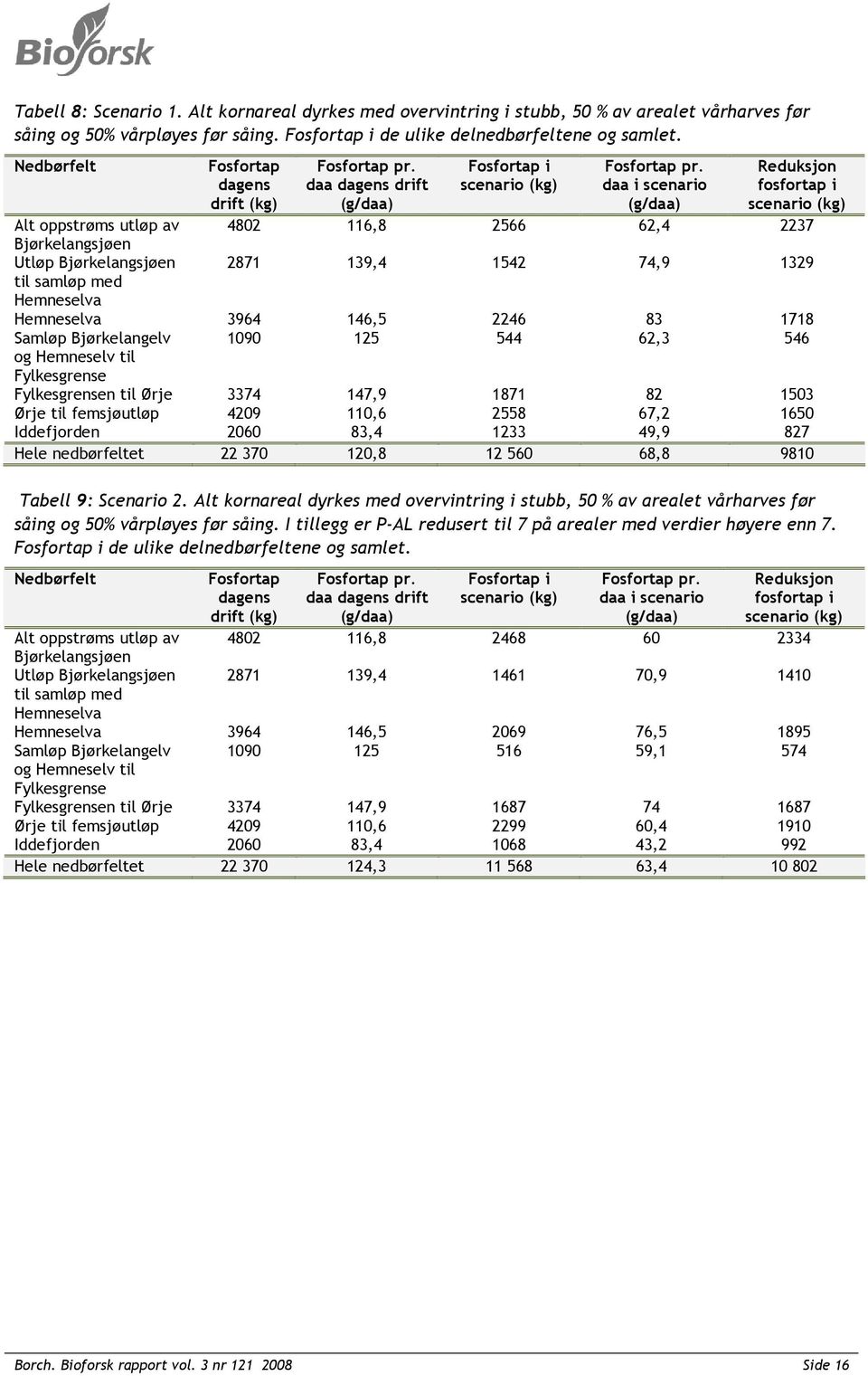 daa i scenario (g/daa) Reduksjon fosfortap i scenario (kg) Alt oppstrøms utløp av 4802 116,8 2566 62,4 2237 Bjørkelangsjøen Utløp Bjørkelangsjøen 2871 139,4 1542 74,9 1329 til samløp med Hemneselva