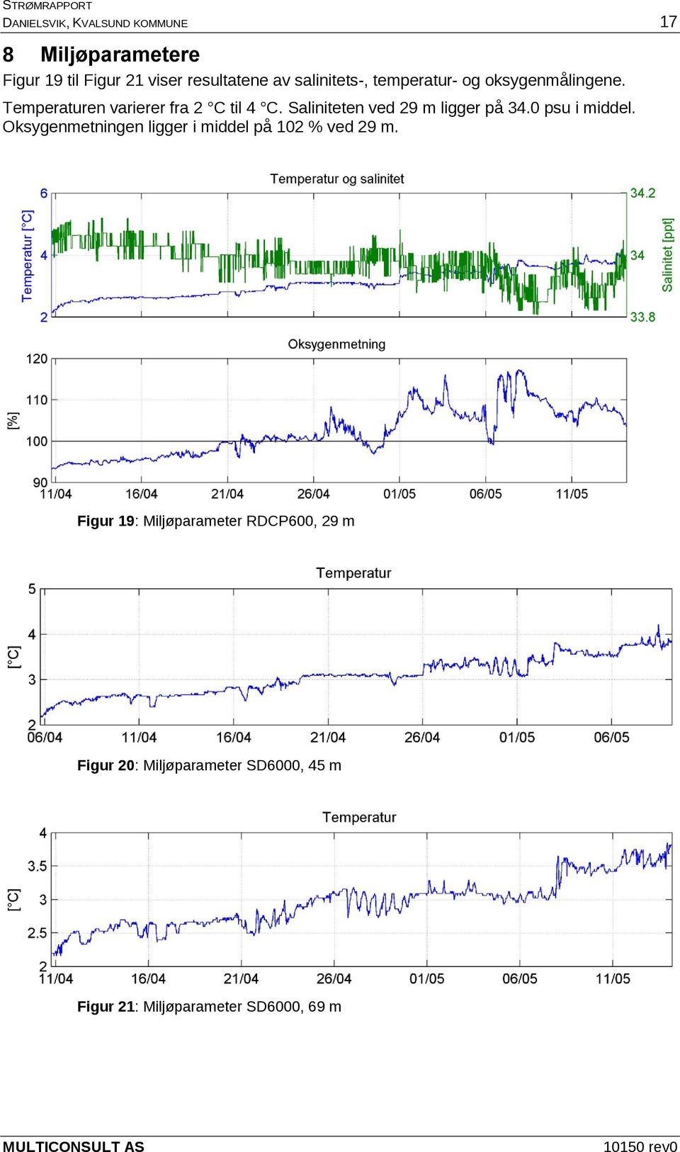 Saliniteten ved 29 m ligger på 34.0 psu i middel.