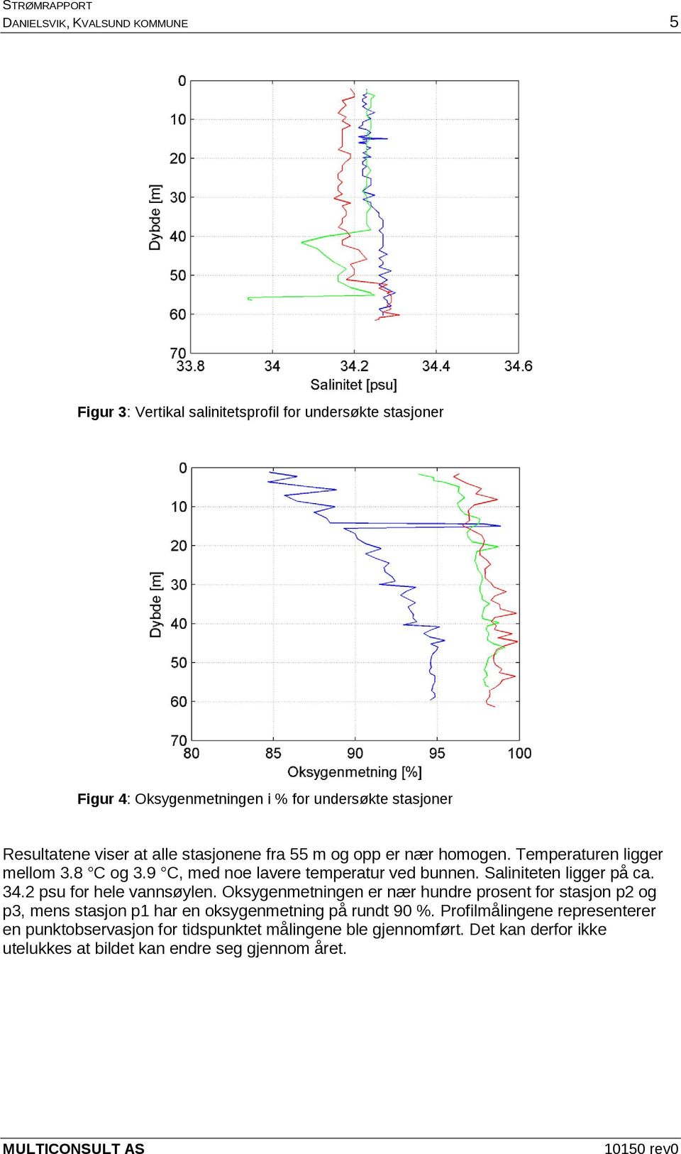 Saliniteten ligger på ca. 34.2 psu for hele vannsøylen.