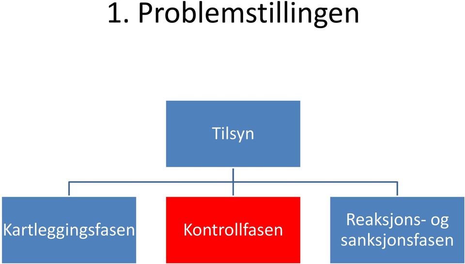 Kartleggingsfasen