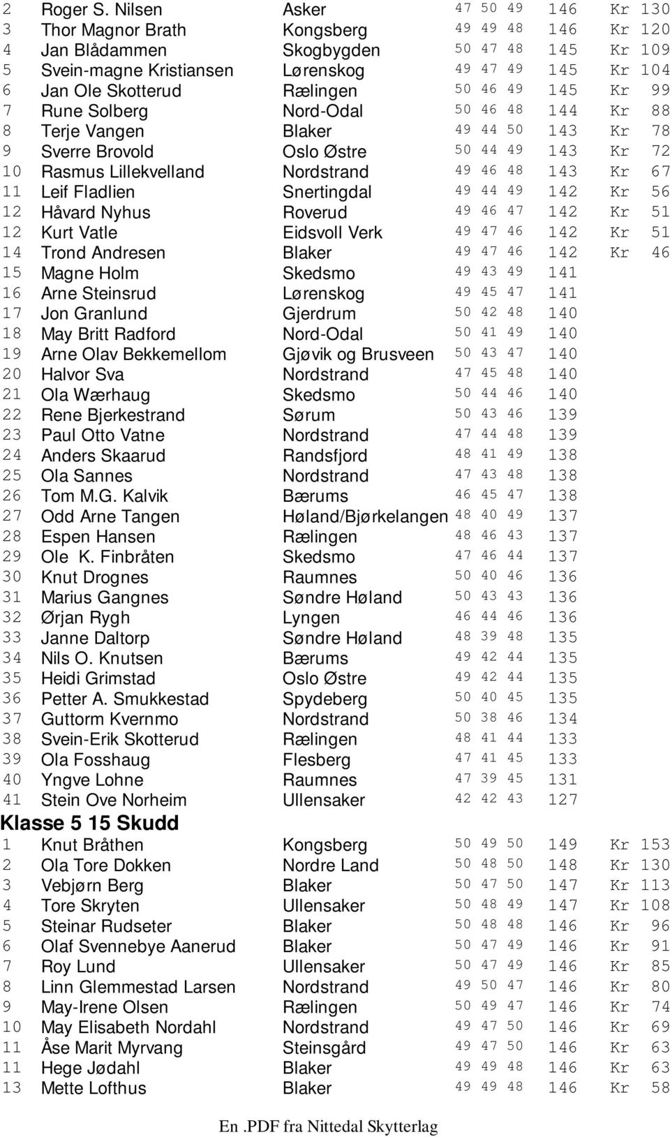 Skotterud Rælingen 50 46 49 145 Kr 99 7 Rune Solberg Nord-Odal 50 46 48 144 Kr 88 8 Terje Vangen Blaker 49 44 50 143 Kr 78 9 Sverre Brovold Oslo Østre 50 44 49 143 Kr 72 10 Rasmus Lillekvelland