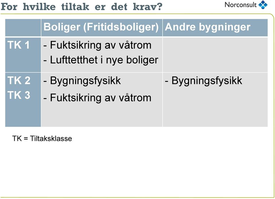 Fuktsikring av våtrom - Lufttetthet i nye boliger TK