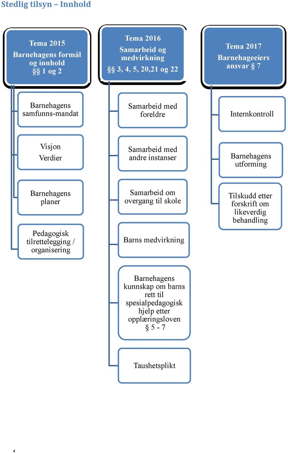 utforming planer Pedagogisk tilrettelegging / organisering Samarbeid om overgang til skole Barns medvirkning Tilskudd etter