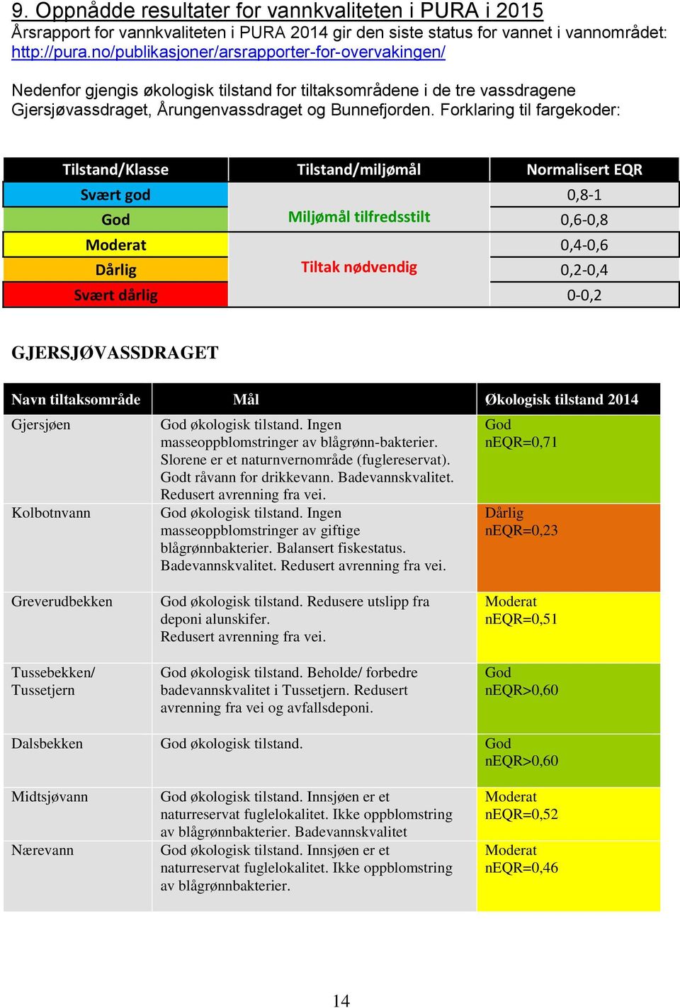 Forklaring til fargekoder: Tilstand/Klasse Tilstand/miljømål Normalisert EQR Svært god 0,8-1 God Miljømål tilfredsstilt 0,6-0,8 Moderat 0,4-0,6 Dårlig Tiltak nødvendig 0,2-0,4 Svært dårlig 0-0,2