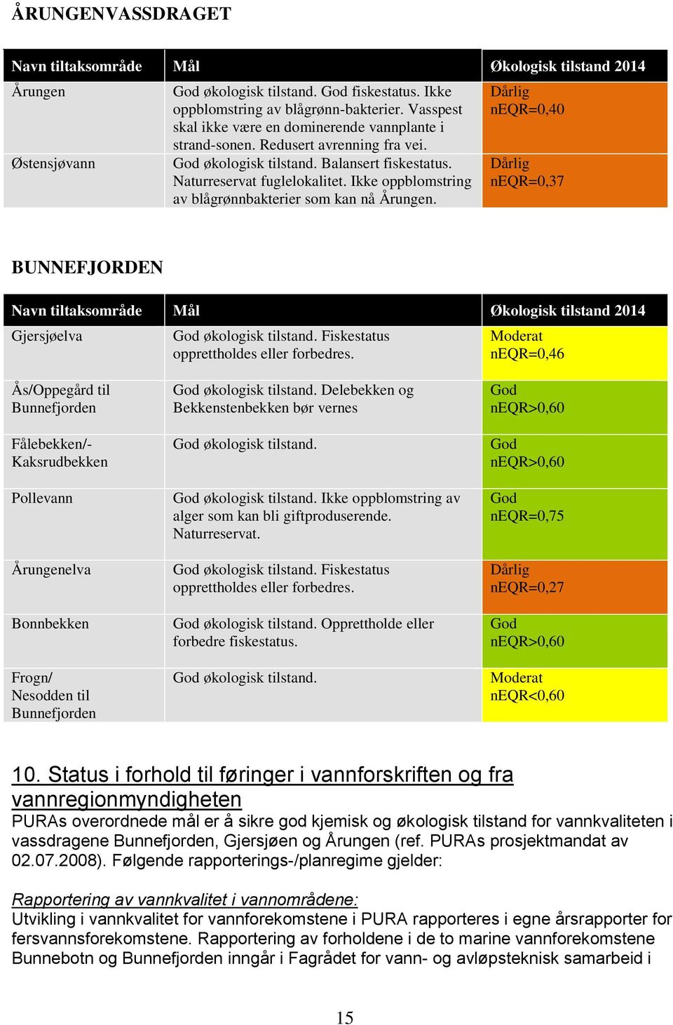 Ikke oppblomstring av blågrønnbakterier som kan nå Årungen. Dårlig neqr=0,40 Dårlig neqr=0,37 BUNNEFJORDEN Navn tiltaksområde Mål Økologisk tilstand 2014 Gjersjøelva God økologisk tilstand.