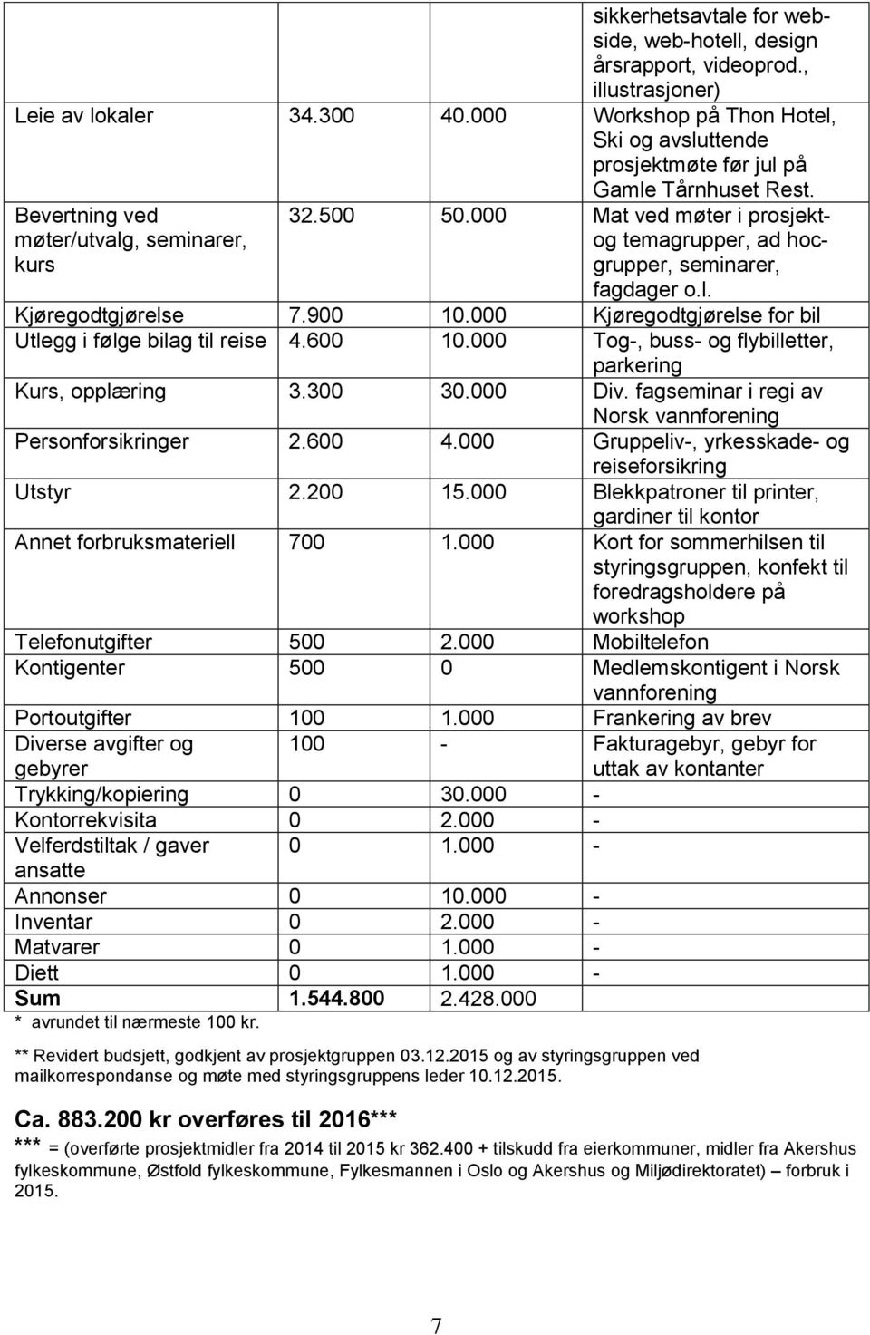 000 Mat ved møter i prosjektog temagrupper, ad hocgrupper, seminarer, fagdager o.l. Kjøregodtgjørelse 7.900 10.000 Kjøregodtgjørelse for bil Utlegg i følge bilag til reise 4.600 10.