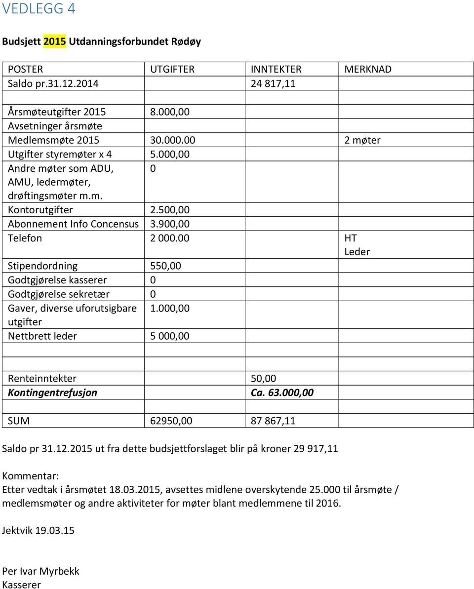 00 HT Leder Stipendordning 550,00 Godtgjørelse kasserer 0 Godtgjørelse sekretær 0 Gaver, diverse uforutsigbare 1.000,00 utgifter Nettbrett leder 5 000,00 Renteinntekter 50,00 Kontingentrefusjon Ca.