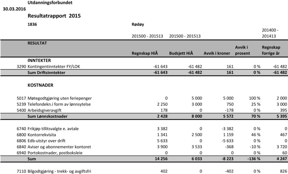 FY/LOK -61 643-61 482 161 0 % -61 482 Sum Driftsinntekter -61 643-61 482 161 0 % -61 482 KOSTNADER 5017 Møtegodtgjøring uten feriepenger 0 5 000 5 000 100 % 2 000 5239 Telefondekn.