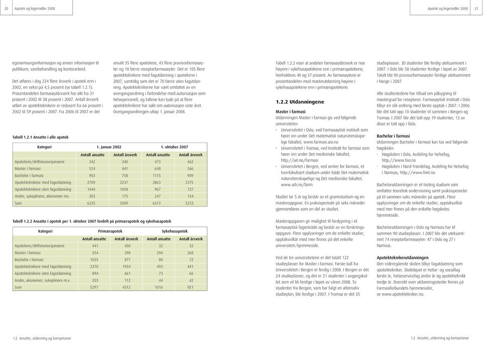 Antall årsverk utført av apotekteknikere er redusert fra 66 prosent i 2002 til 59 prosent i. Fra 2006 til er det Tabell 1.2.1 Ansatte i alle apotek ansatt 35 flere apotekere, 43 flere provisorfarmasøyter og 10 færre reseptarfarmasøyter.