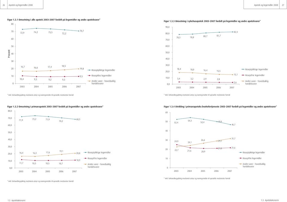 fordelt på legemidler og andre apotekvarer* 80 70 70,7 72,9 74,2 73,