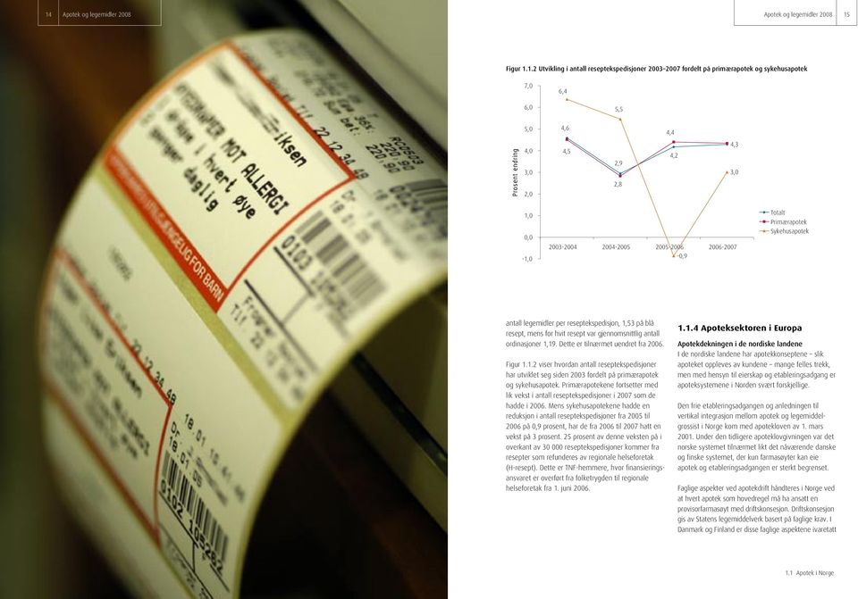 1,0 0,0-1,0 2003-2004 2004-2005 2005-2006 2006- -0,9 Totalt Primærapotek Sykehusapotek I var gjennomsnittlig antall ordinasjoner, dvs antall legemidler per reseptekspedisjon, 1,53 på blå resept, mens