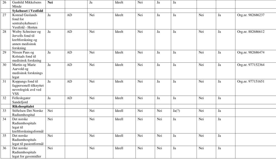 Stftelsen Det Norske Radumhosptal 34 Det norske Radumhosptals legat tl kreftforsknngsformål 35 Det norske Radumhosptals legat tl pasentformål 36 Det norske Radumhosptals legat for gavemdler Ne Ideelt