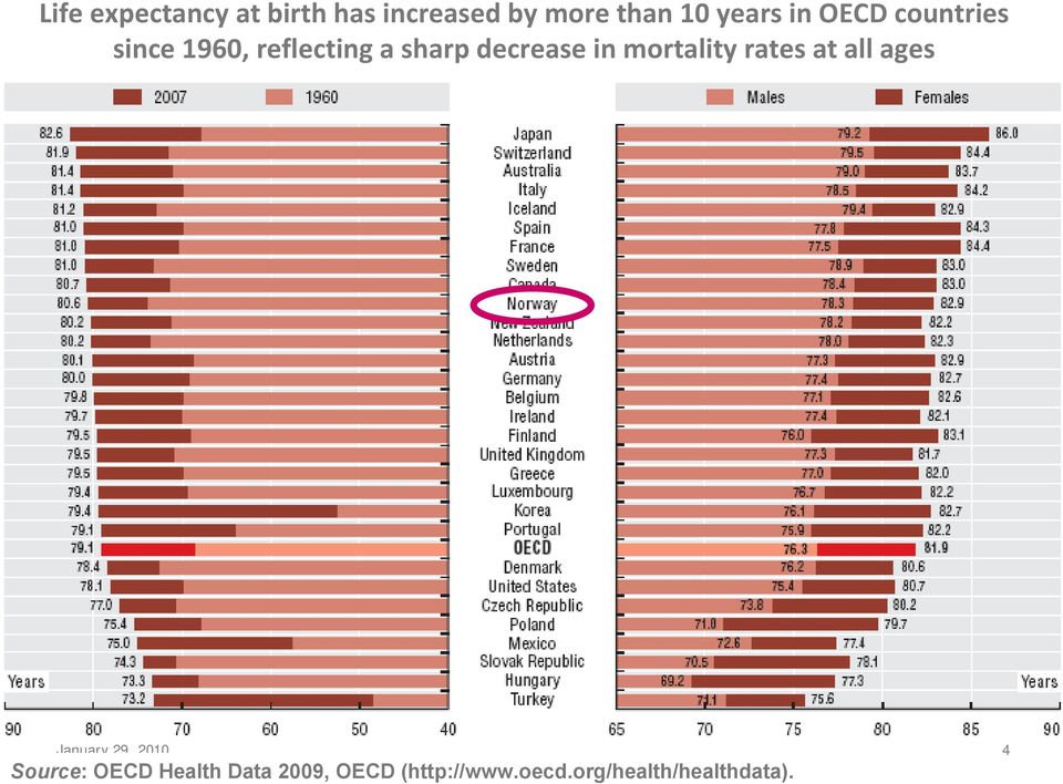mortality rates at all ages January 29, 2010 4 Source: OECD