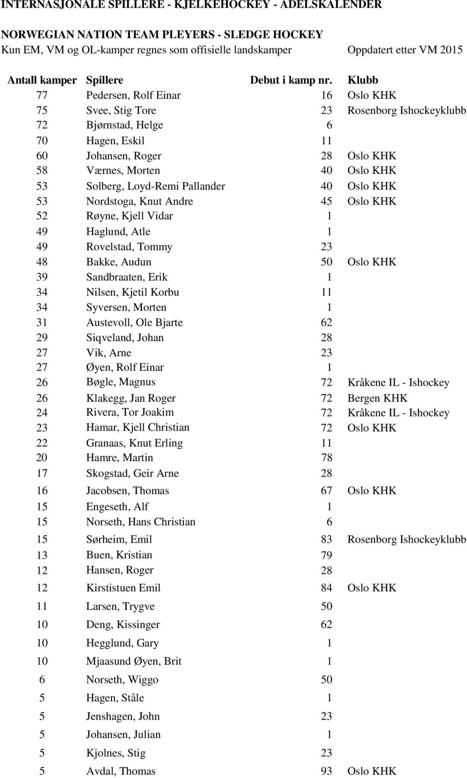 Klubb 77 Pedersen, Rolf Einar 16 Oslo KHK 75 Svee, Stig Tore 23 Rosenborg Ishockeyklubb 72 Bj rnstad, Helge 6 70 Hagen, Eskil 11 60 Johansen, Roger 28 Oslo KHK 58 V rnes, Morten 40 Oslo KHK 53