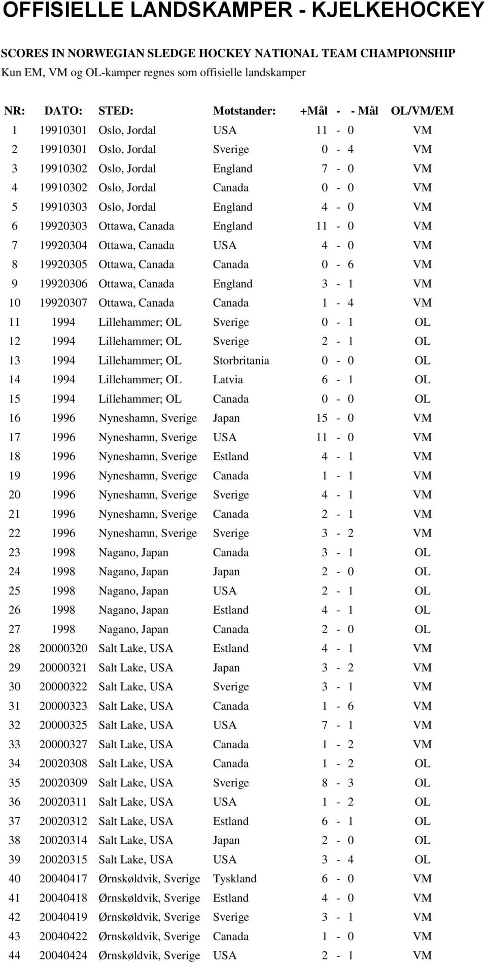 6 19920303 Ottawa, Canada England 11-0 VM 7 19920304 Ottawa, Canada USA 4-0 VM 8 19920305 Ottawa, Canada Canada 0-6 VM 9 19920306 Ottawa, Canada England 3-1 VM 10 19920307 Ottawa, Canada Canada 1-4