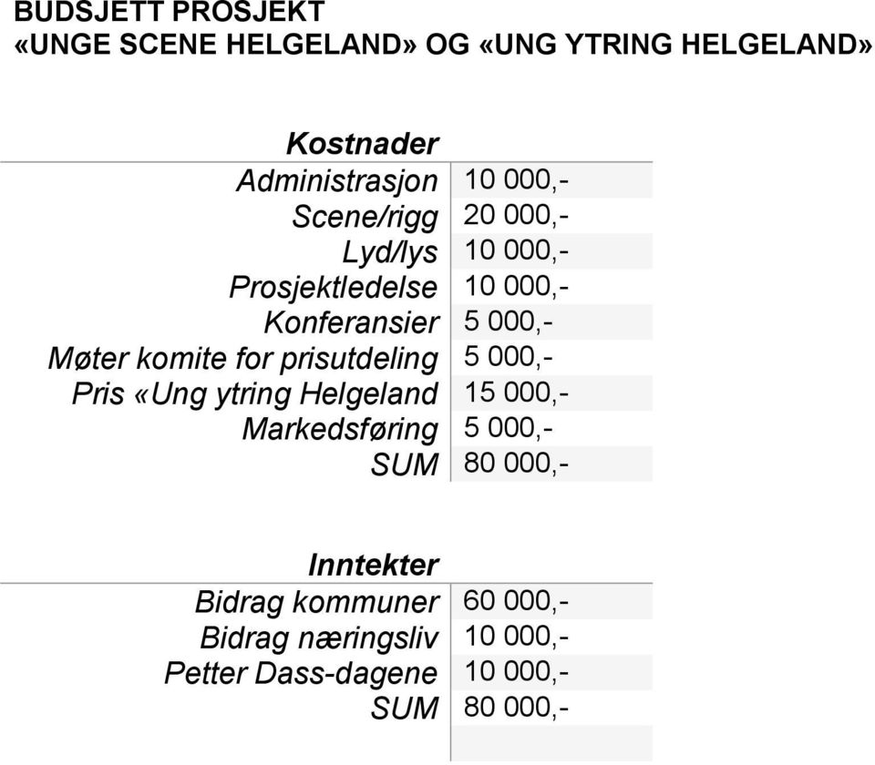 komite for prisutdeling 5 000,- Pris «Ung ytring Helgeland 15 000,- Markedsføring 5 000,- SUM 80