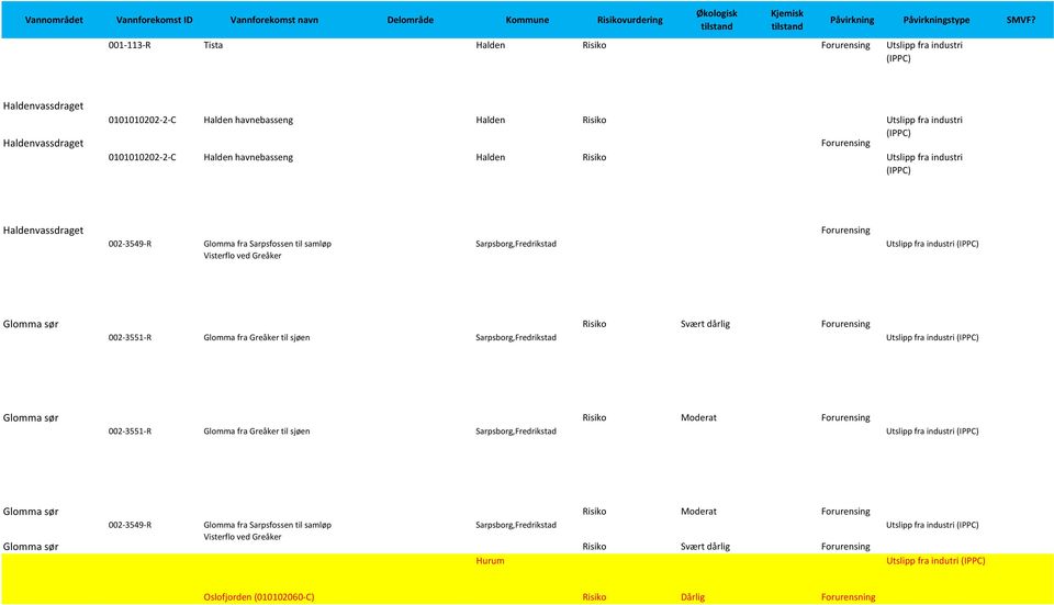 Risiko Forurensing Utslipp fra industri (IPPC) Utslipp fra industri (IPPC) Haldenvassdraget 002-3549-R Glomma fra Sarpsfossen til samløp Visterflo ved Greåker Sarpsborg,Fredrikstad Forurensing