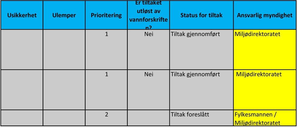 1 Nei Tiltak gjennomført Miljødirektoratet 1 Nei Tiltak