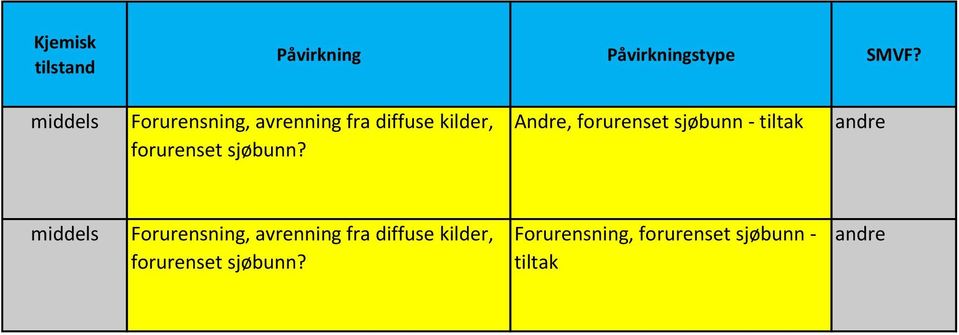 Andre, forurenset sjøbunn - tiltak andre  Forurensning, forurenset