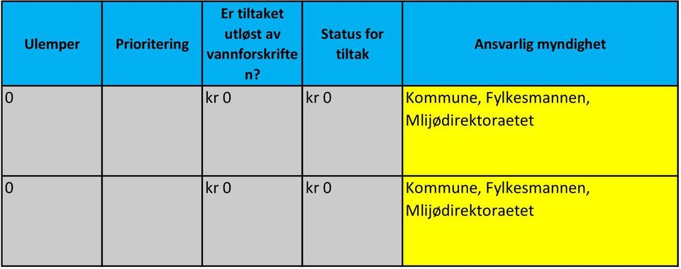 Status for tiltak Ansvarlig myndighet 0 kr 0 kr 0