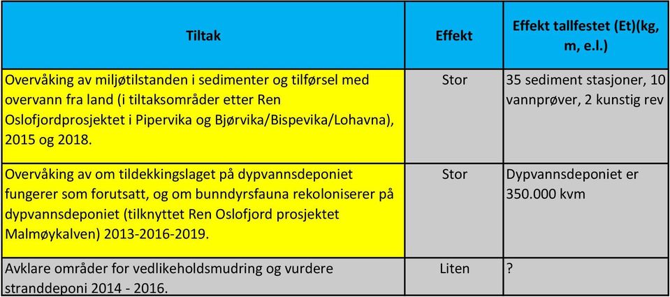 Stor 35 sediment stasjoner, 10 vannprøver, 2 kunstig rev Overvåking av om tildekkingslaget på dypvannsdeponiet fungerer som forutsatt, og om