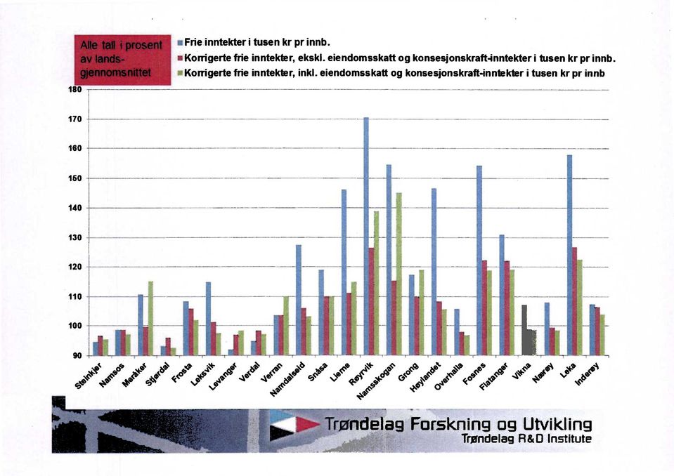 eiendomsskatt og konsesjonskraft-inntekter i tusen kr pr innb 180 170 ''R, 160 150 140 130 120 110 -r 100.. ',',, :-,., ''."-.. t.:..., i _ ell :17.